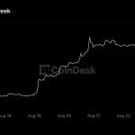Bitcoin steadies near $78,000 as gold rallies, altcoins consolidate after best week in 3 years