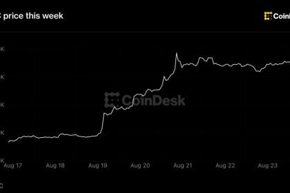 Bitcoin steadies near $78,000 as gold rallies, altcoins consolidate after best week in 3 years