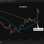 Ether is crushing bitcoin and the 'golden cross' says it may not be done yet