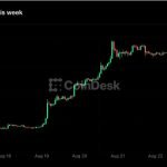 Live updates: Bitcoin holds $77,000 as XRP, Zcash pull back after a big weekly rally