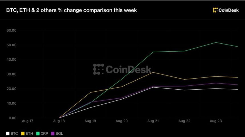 Crypto holds big weekly rally as Warsh’s Jackson Hole debut comes into focus